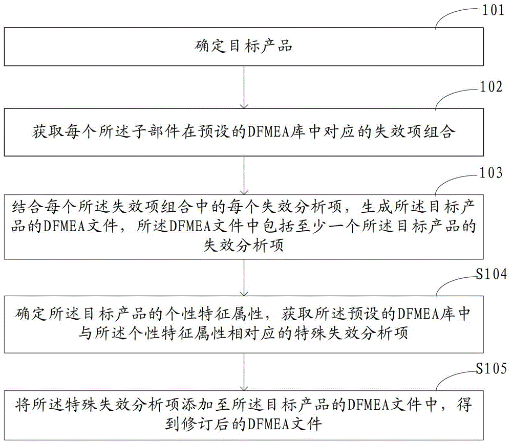 一種DFMEA文件的獲取方法及裝置與流程