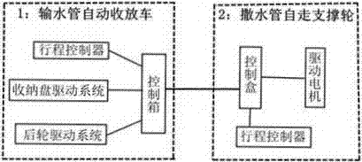 可自動行走的撒水灌溉設(shè)備的制作方法與工藝