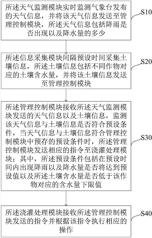 农田智能节水灌溉系统及方法与流程