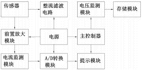 一种灌溉自动化控制系统的制作方法与工艺