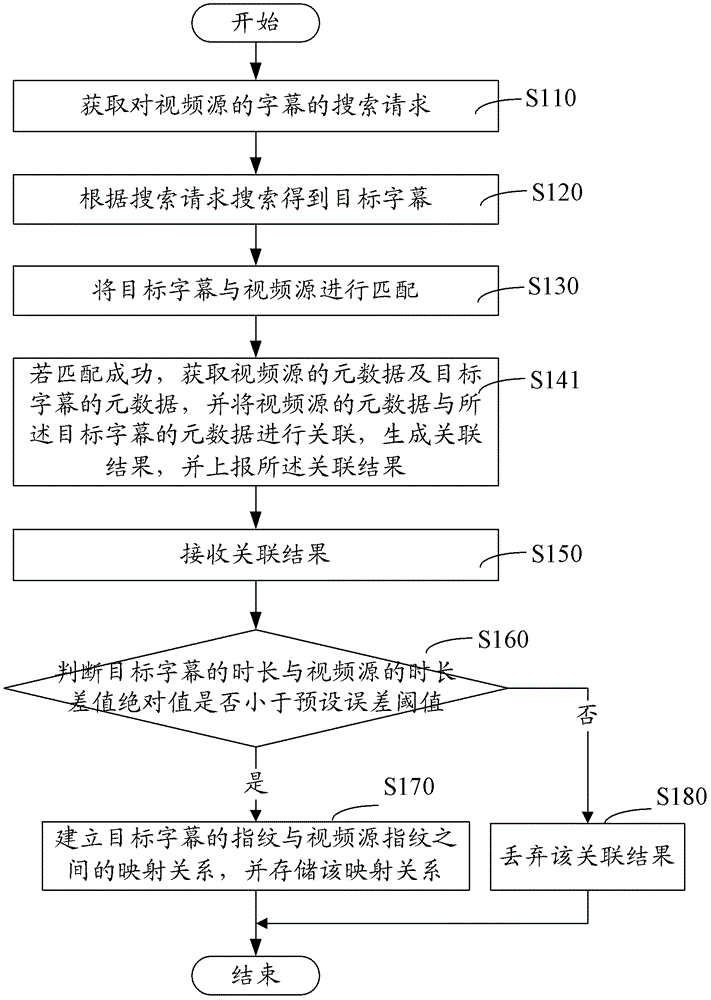 視頻源聚類的實(shí)現(xiàn)方法及實(shí)現(xiàn)系統(tǒng)與流程