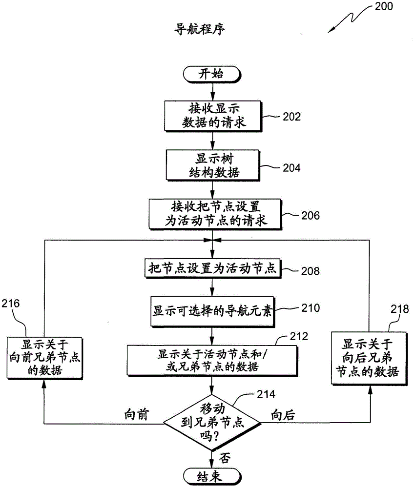 在樹結(jié)構(gòu)中呈現(xiàn)數(shù)據(jù)的方法與系統(tǒng)與流程