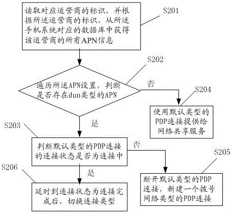 一种基于手机热点的网络连接切换方法及手机与流程