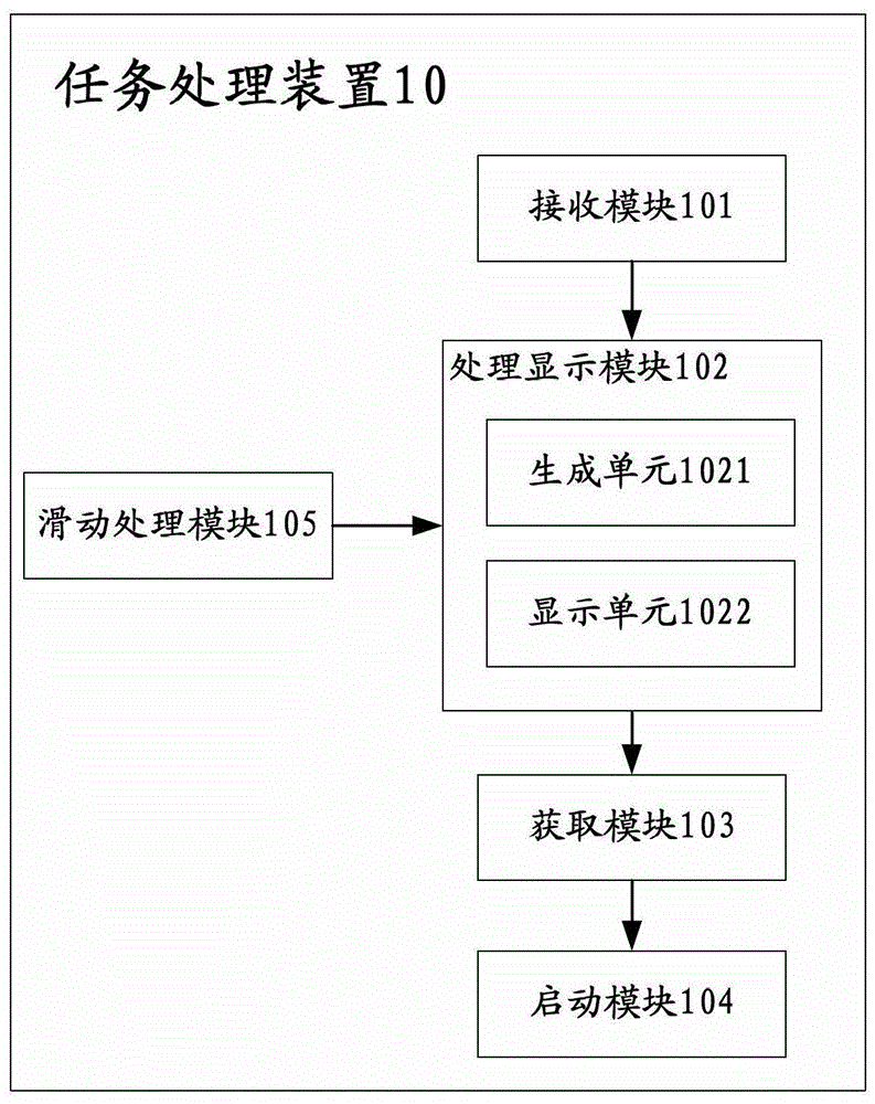 一种任务处理方法及装置与流程