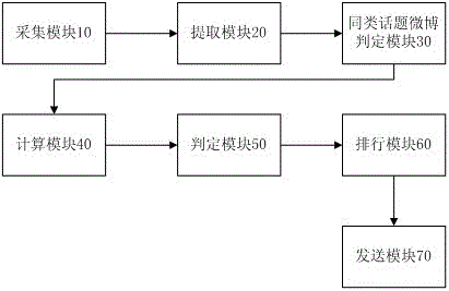 微博热点话题检测方法及系统与流程