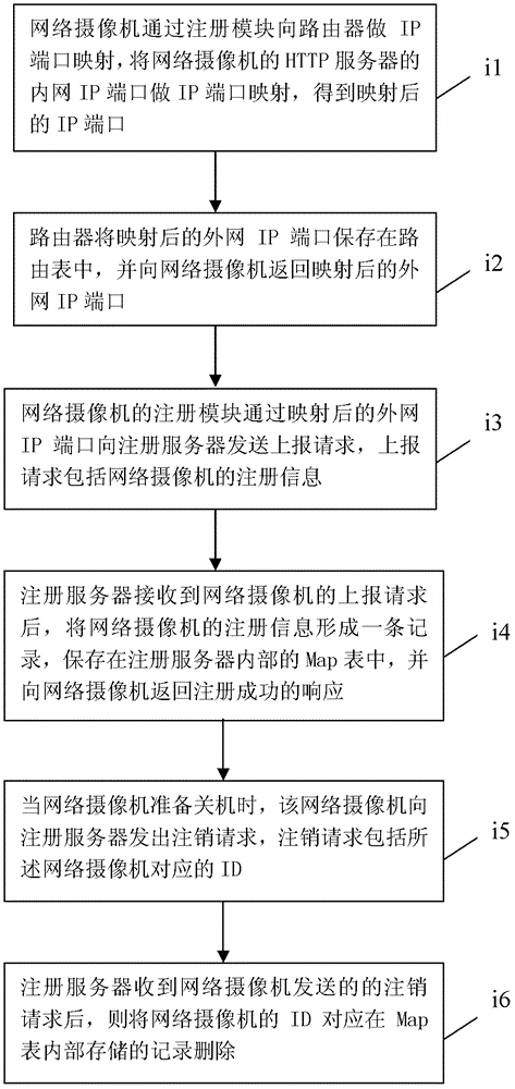 一種便捷的通過Web訪問網(wǎng)絡(luò)攝像機的方法與流程