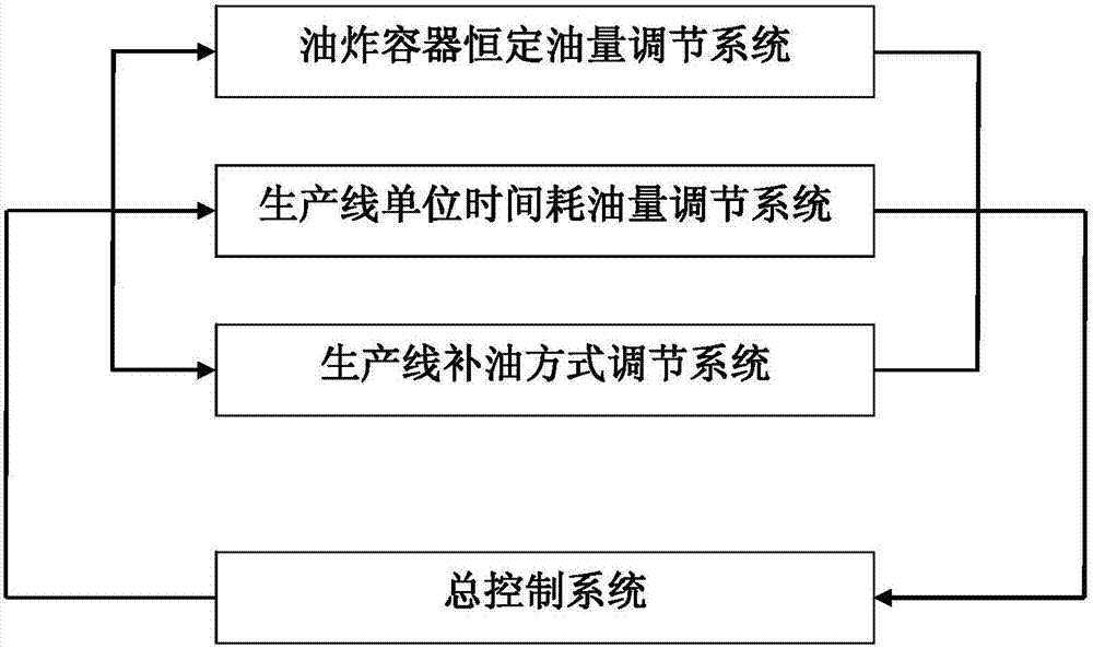 油炸過程用油中極性組分調(diào)控方法及調(diào)控系統(tǒng)與流程