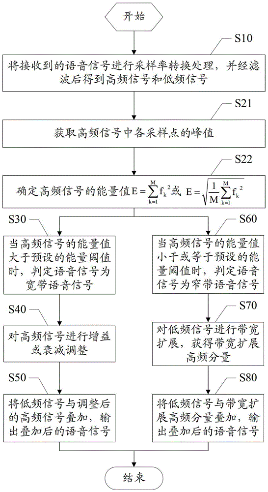 語(yǔ)音信號(hào)帶寬擴(kuò)展的方法和裝置與流程