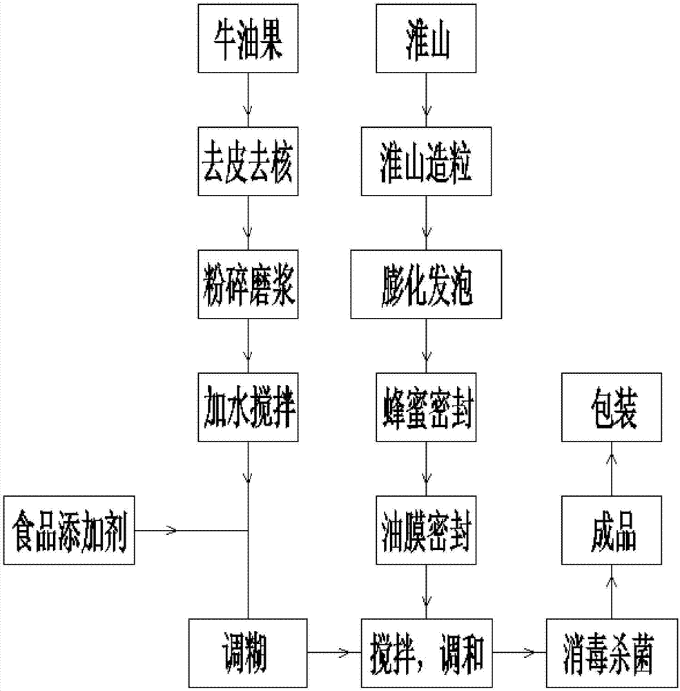 一種營養(yǎng)均衡的淮山咀嚼糊及其制作方法與流程