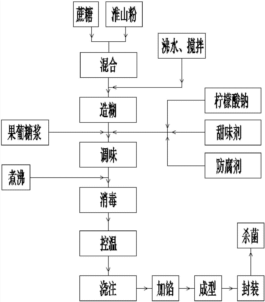 一种淮山果冻生产方法与流程