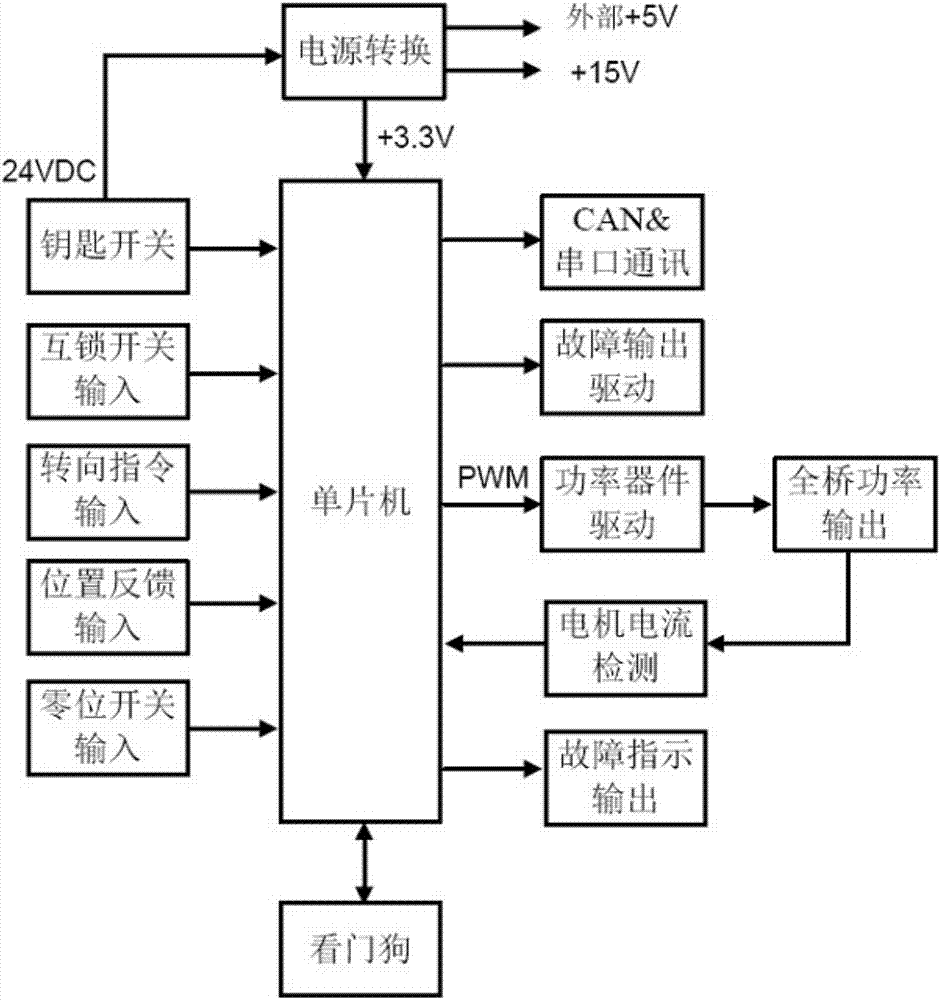 一種小型電動(dòng)倉(cāng)儲(chǔ)車(chē)轉(zhuǎn)向系統(tǒng)的直流永磁有刷電機(jī)控制器的制作方法與工藝