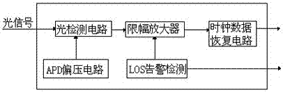 一种基于CFP LR4的双收光模块的制作方法与工艺