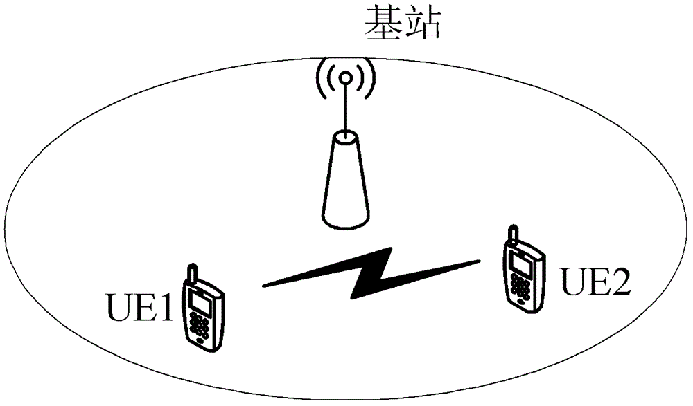 设备到设备的通信方法及装置与流程