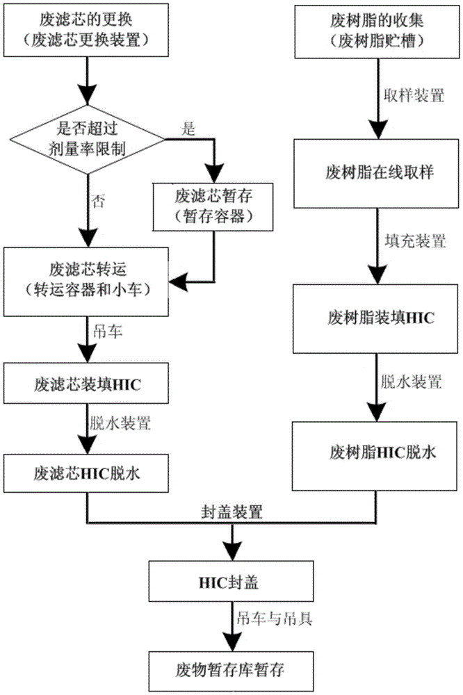 核设施放射性湿固体废物处理方法与流程