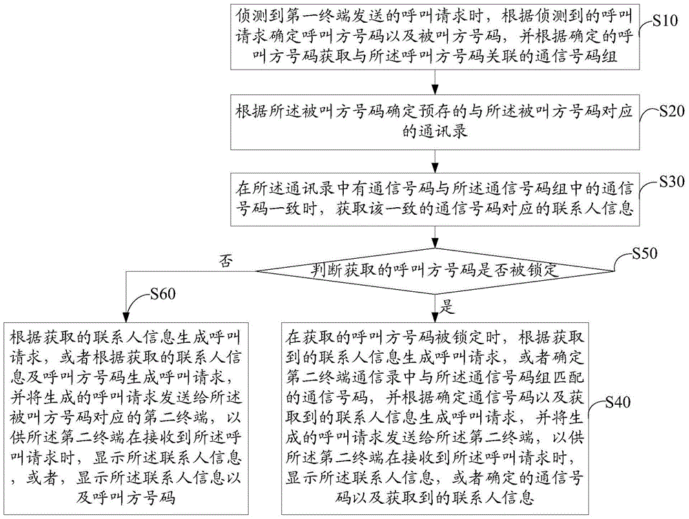 呼叫号码的来电显示方法和系统与流程