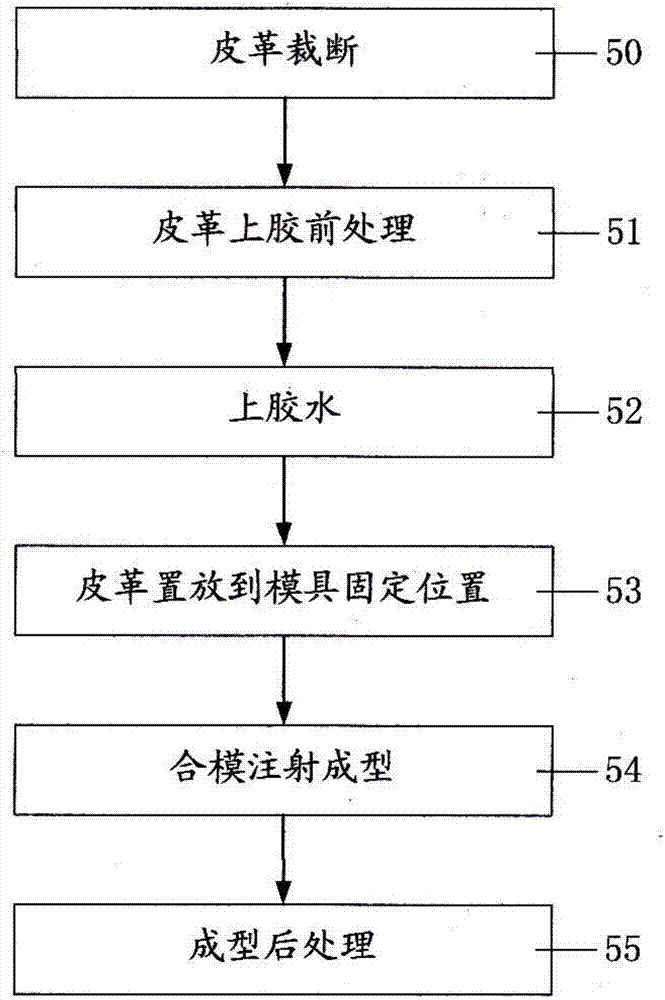 使用皮革一体成型的鞋底制造方法与流程