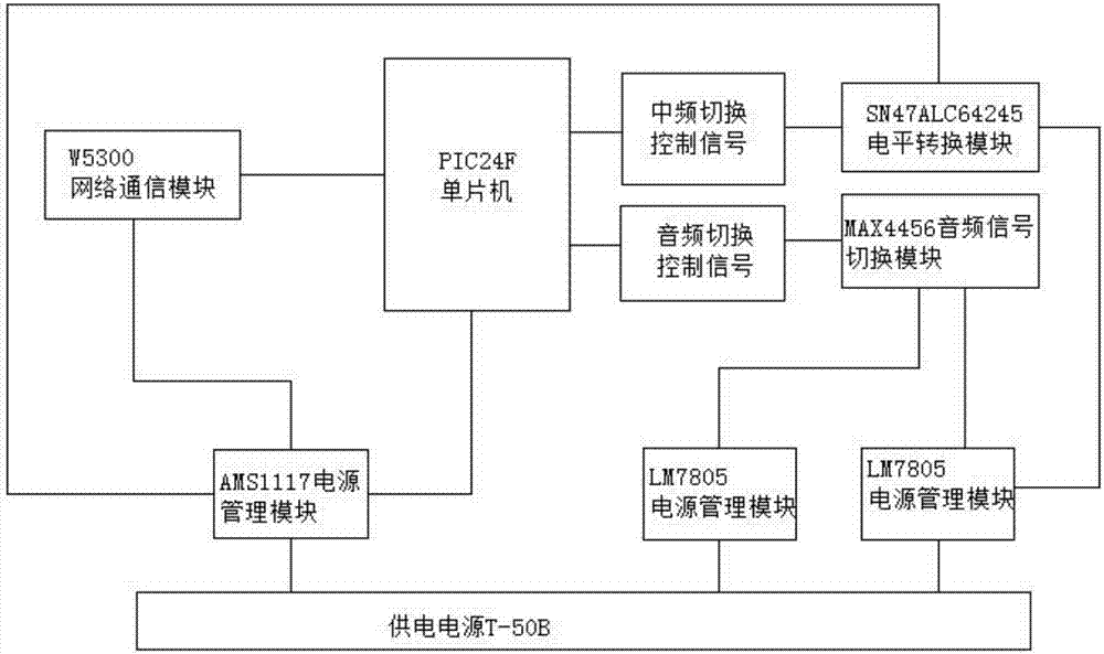 一種面向航天測控設(shè)備并行組網(wǎng)運(yùn)行的信號控制系統(tǒng)的制作方法與工藝