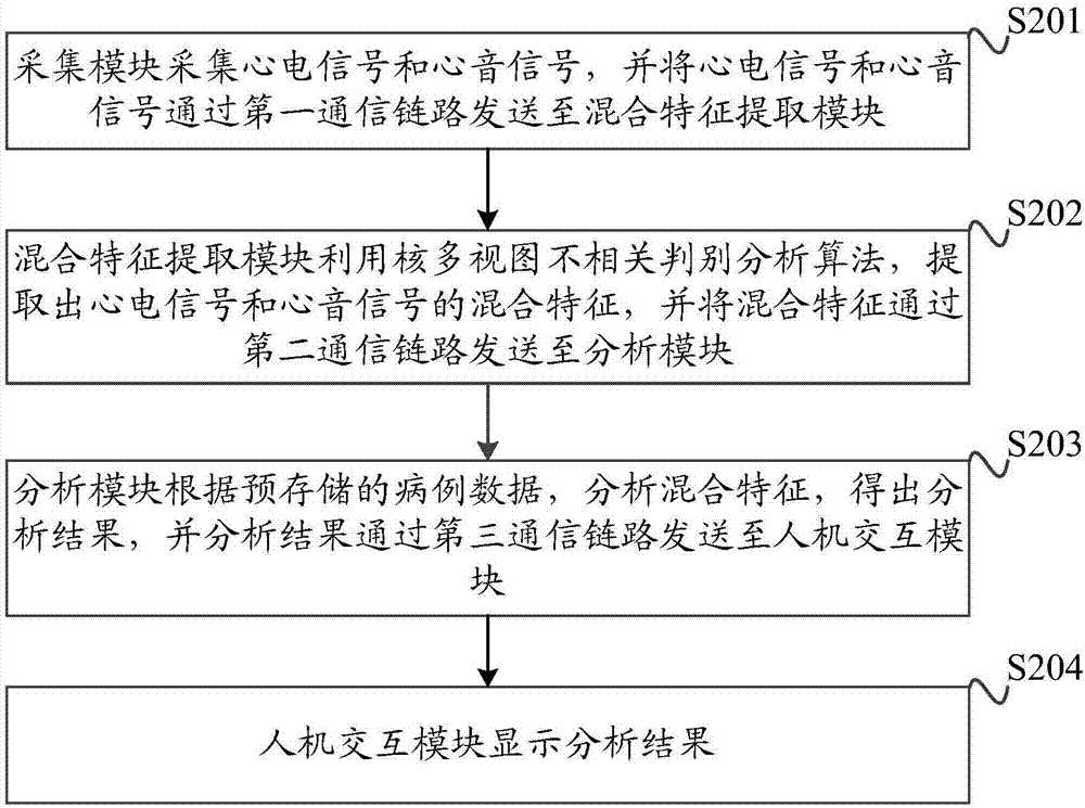 一種心臟信號遠(yuǎn)程監(jiān)測系統(tǒng)及方法與流程