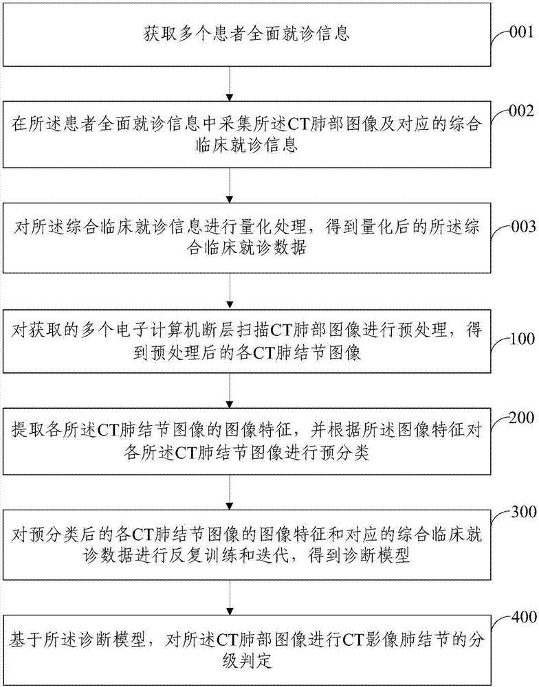 基于深度學(xué)習(xí)和數(shù)據(jù)融合的肺結(jié)節(jié)分級(jí)判定方法和系統(tǒng)與流程