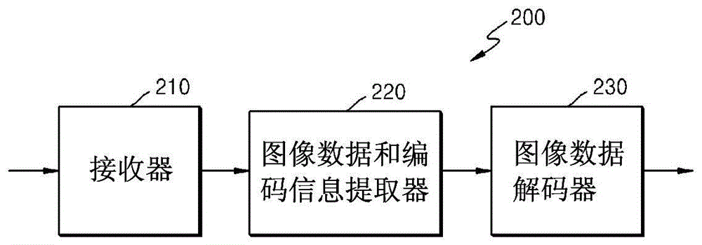 通过使用去块滤波对视频进行解码的方法和设备与流程