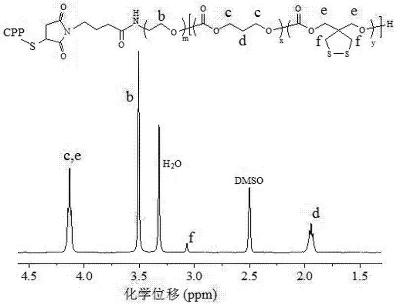 生物可降解交聯(lián)納米藥物凍干粉的制備方法與流程