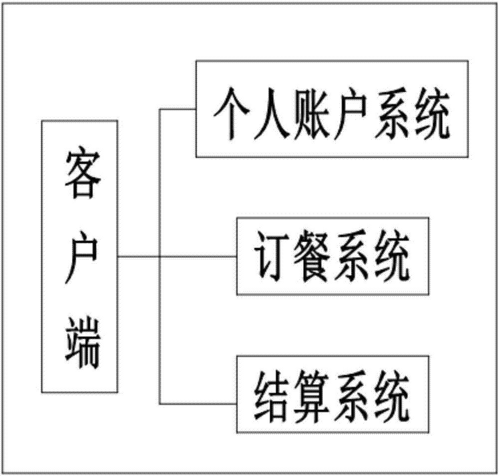 一種用于食堂管理的基于物聯(lián)網(wǎng)的后勤管理系統(tǒng)的制作方法與工藝