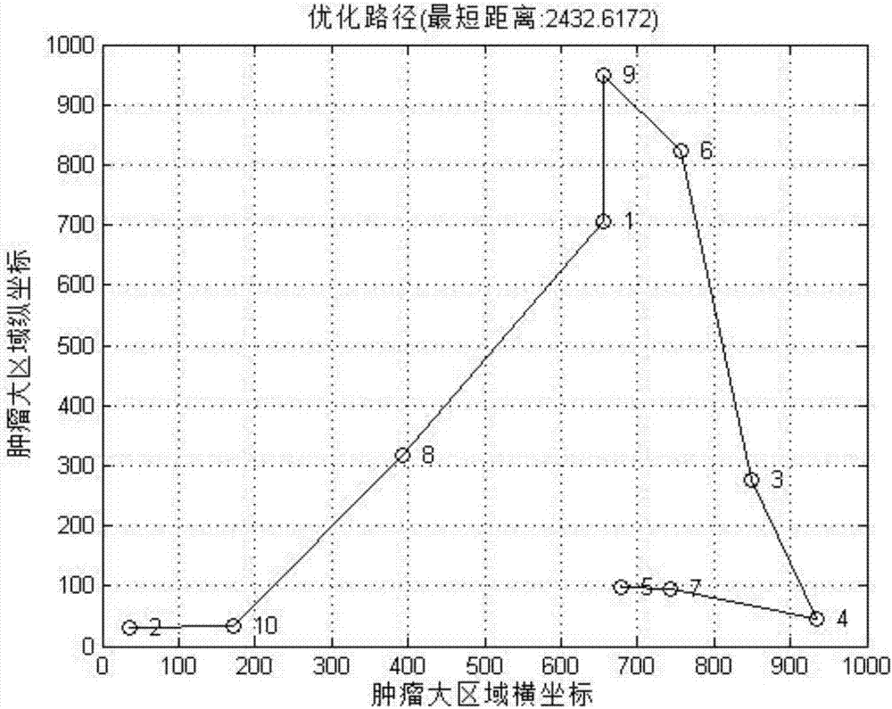 一種針對多發(fā)性腫瘤的放療設(shè)備高能光束路徑優(yōu)化方法與流程