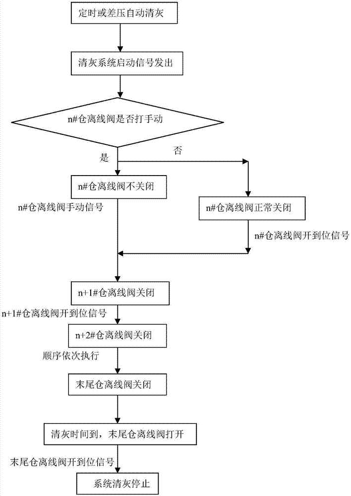 一種除塵器的清灰方法與流程