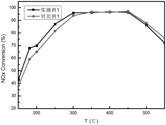 具有花瓣狀SCR催化劑的制備方法與流程