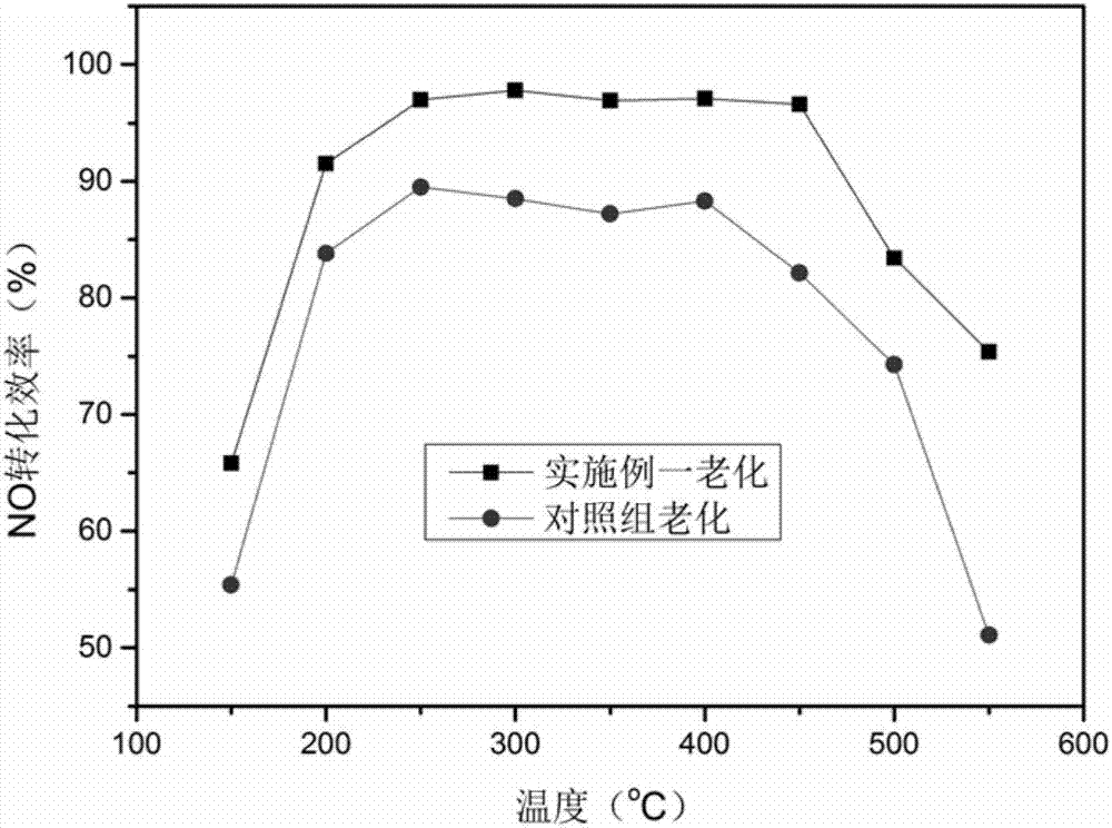 一種用于柴油車尾氣凈化的SAPO?34分子篩催化劑的原位負載改性方法與流程