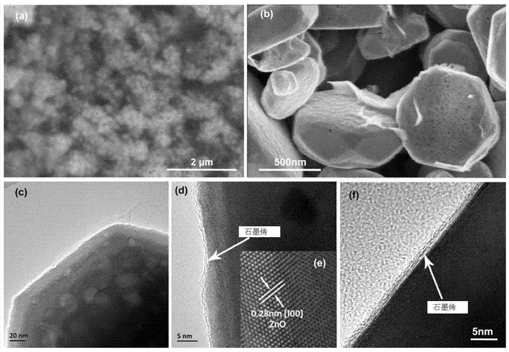 一种石墨烯包覆的ZnO光催化剂及其制备方法与流程