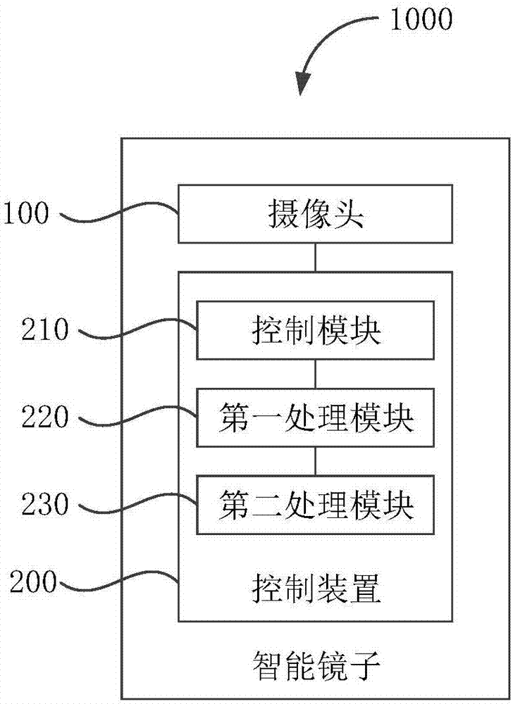 控制方法、控制裝置、智能鏡子和計(jì)算機(jī)可讀存儲(chǔ)介質(zhì)與流程