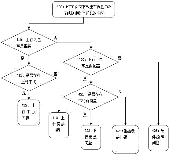 一种HTTP页面下载速率低的分析定界方法、装置与流程