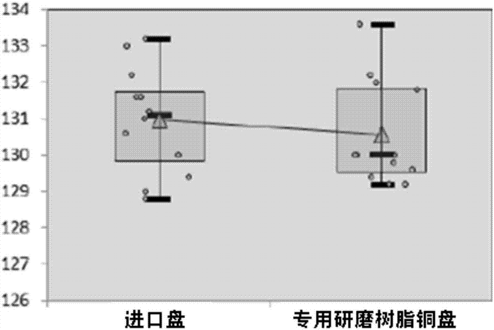 一種專用研磨樹脂銅盤及其制備方法與流程