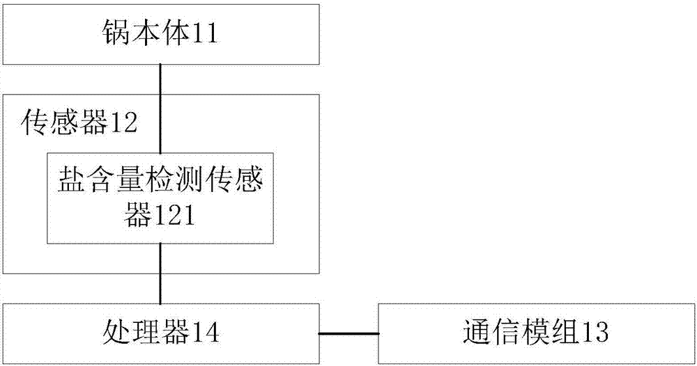 智能炒锅、清洗提醒方法及装置与流程