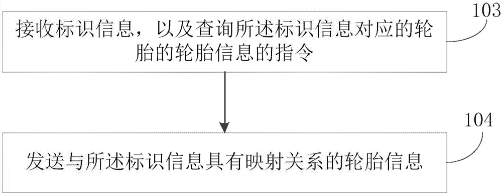 一种轮胎数据管理的方法及装置与流程