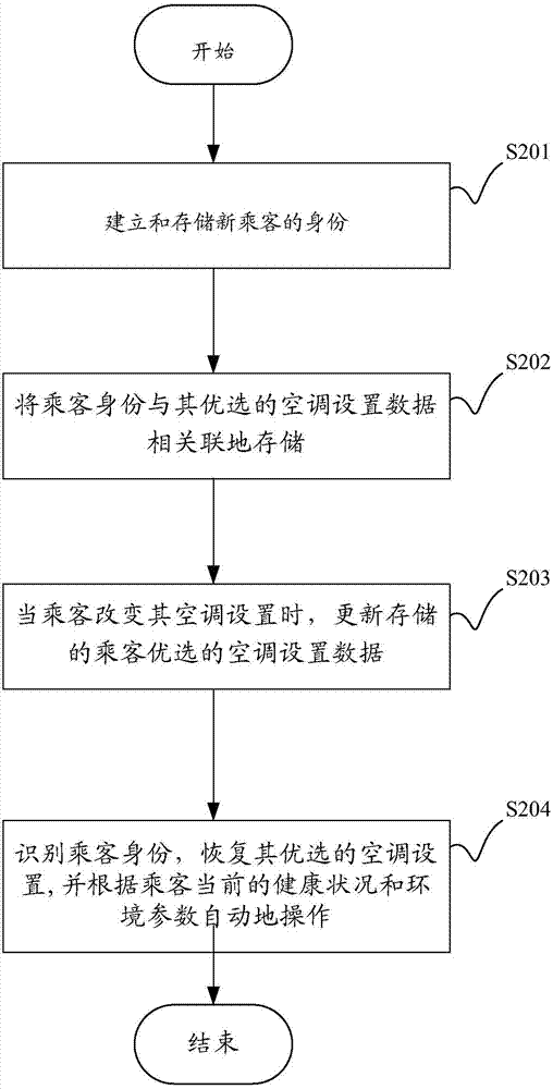 用于车辆的自适应自动空调系统的制作方法与工艺