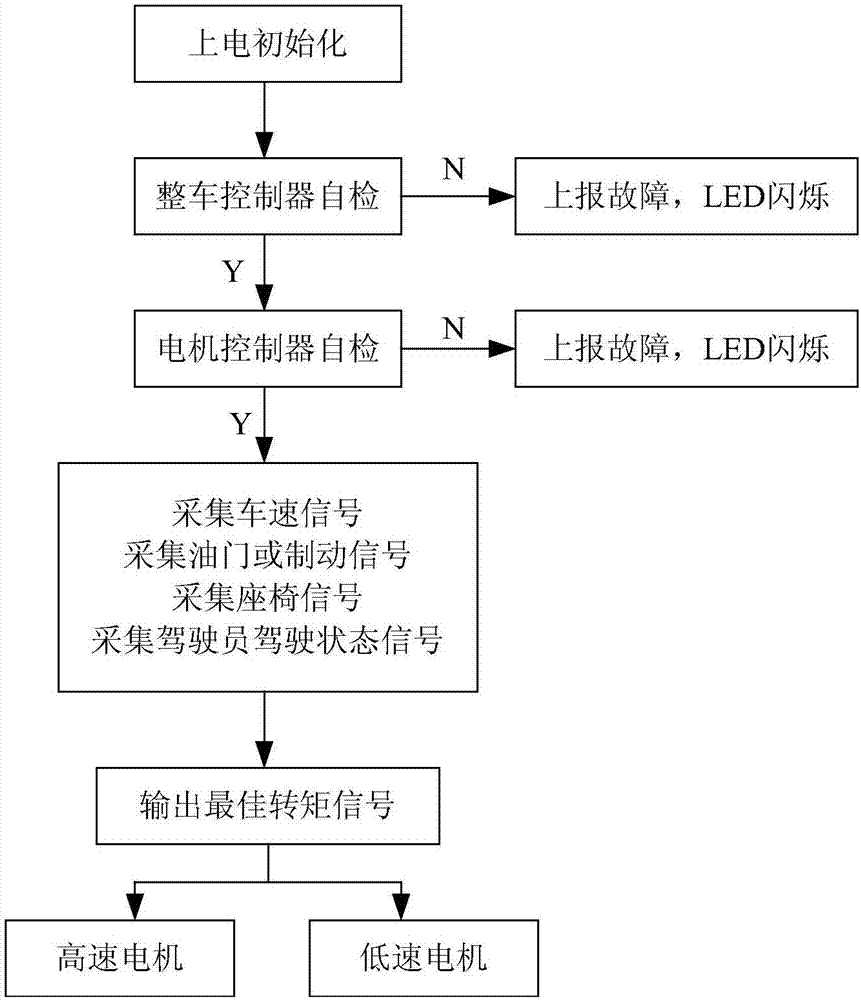 一種電動汽車動力總成及其控制方法與流程