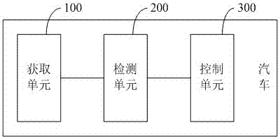 一種汽車(chē)行駛速度控制的方法及汽車(chē)與流程