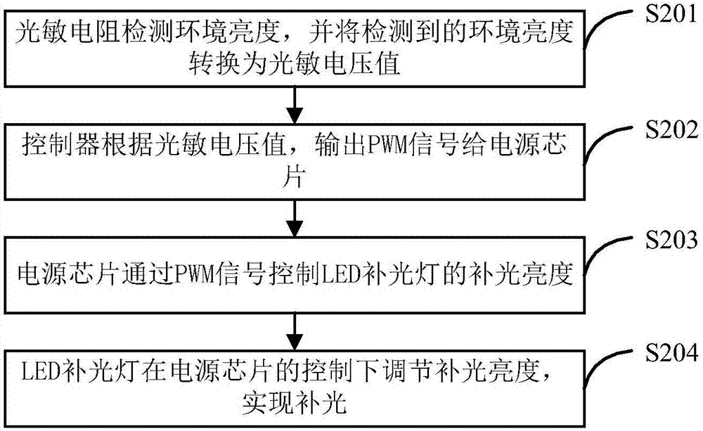 用于車牌識別的自動補光方法和系統(tǒng)與流程