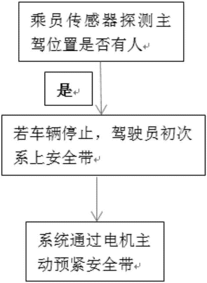 一种智能主动式安全带控制系统的制作方法与工艺