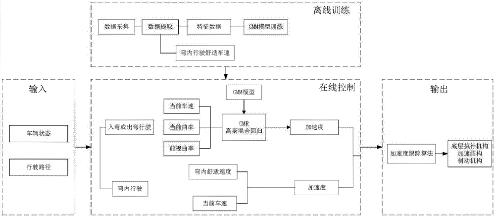 一種用于自動駕駛車輛的彎道行駛縱向控制方法與流程