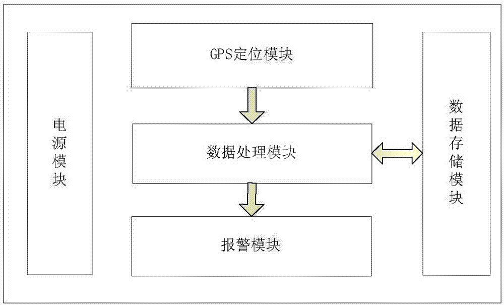 基于GPS的不良驾驶行为的监测方法和系统与流程