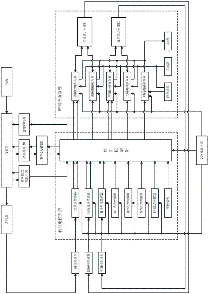 車輛多模式電液轉(zhuǎn)向的控制方法與流程