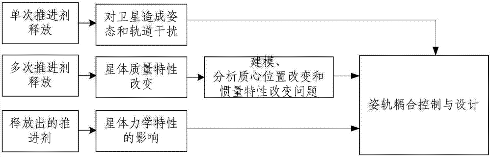 一种基于大推力卫星的姿轨耦合调节方法与流程