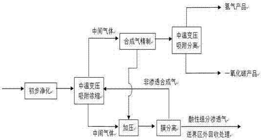一種采用全溫程變壓吸附的合成氣凈化與分離的方法與流程
