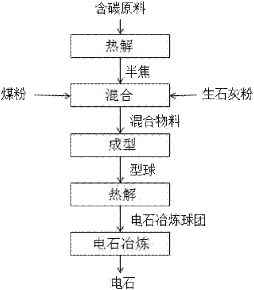 一种制备电石的系统和方法与流程