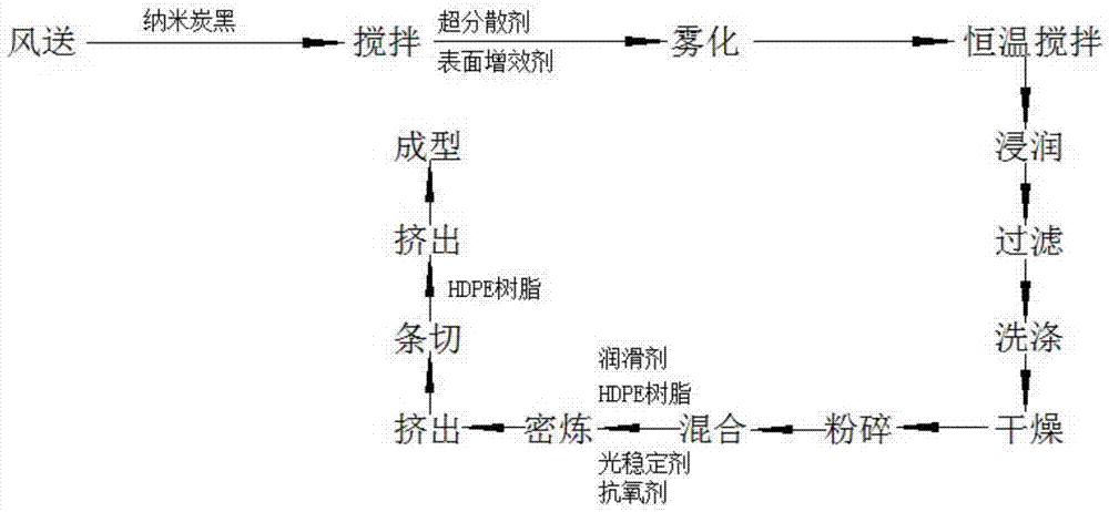 一种超分散剂表面活化处理纳米碳黑增强HDPE给水管材的制作方法与工艺