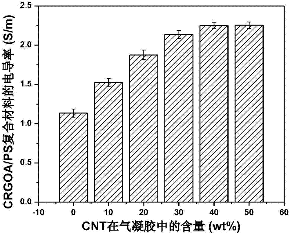 一种高导电性碳纳米管/石墨烯气凝胶/聚苯乙烯复合材料及其制备方法与流程