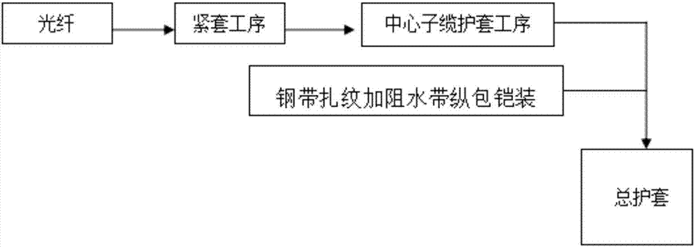 一种防鼠防猴可导雷电的基站用射频拉远光缆及制备方法与流程